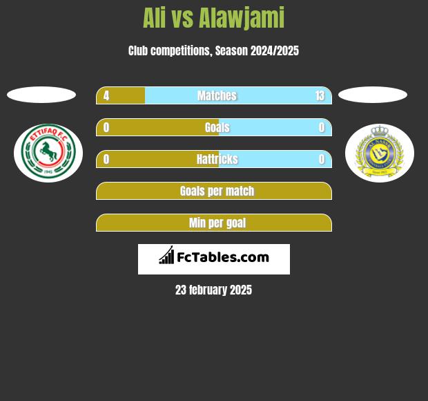 Ali vs Alawjami h2h player stats