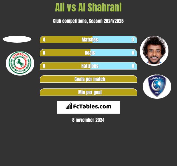 Ali vs Al Shahrani h2h player stats