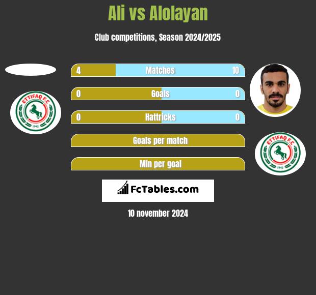 Ali vs Alolayan h2h player stats