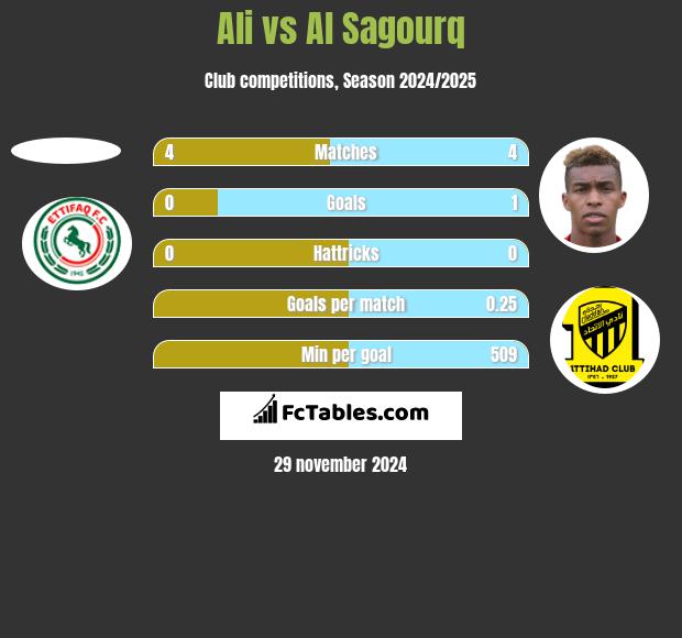 Ali vs Al Sagourq h2h player stats