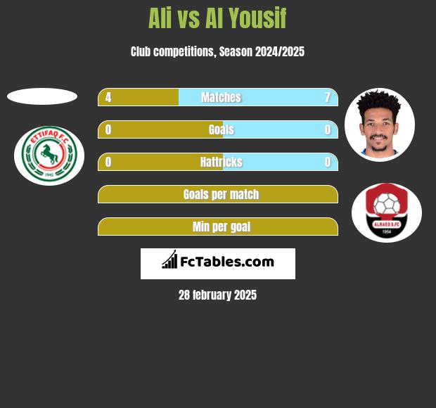 Ali vs Al Yousif h2h player stats