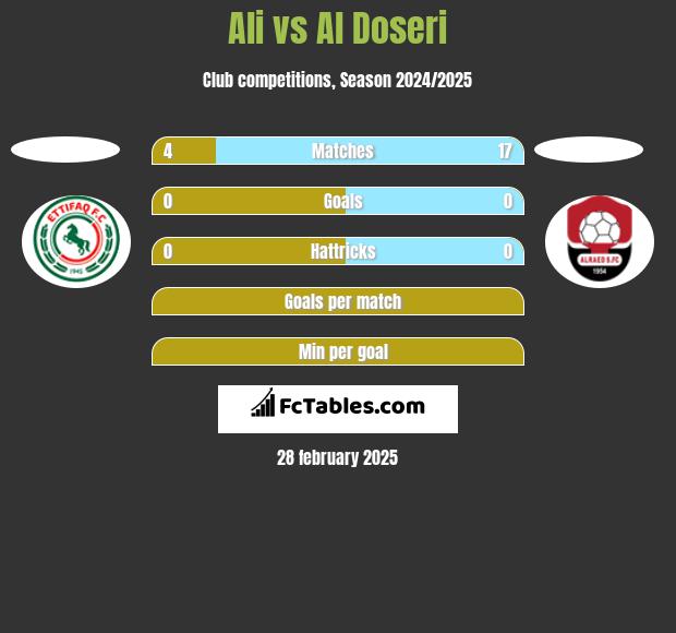 Ali vs Al Doseri h2h player stats