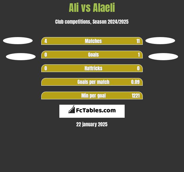 Ali vs Alaeli h2h player stats