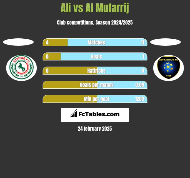 Ali vs Al Mufarrij h2h player stats