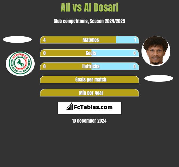 Ali vs Al Dosari h2h player stats