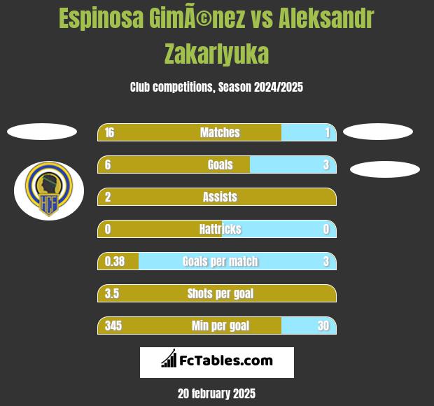 Espinosa GimÃ©nez vs Aleksandr Zakarlyuka h2h player stats