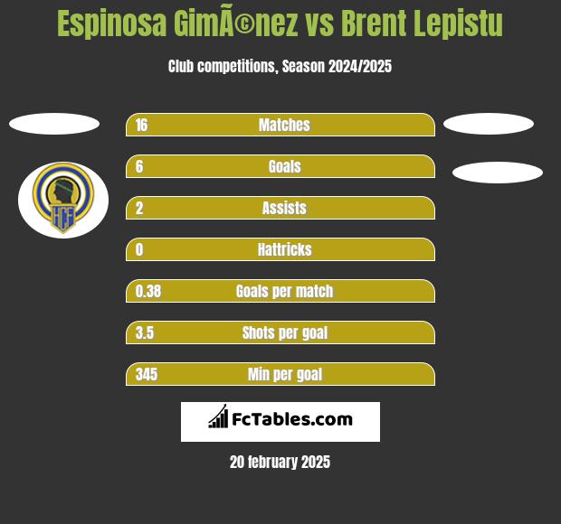 Espinosa GimÃ©nez vs Brent Lepistu h2h player stats