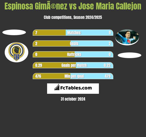 Espinosa GimÃ©nez vs Jose Maria Callejon h2h player stats