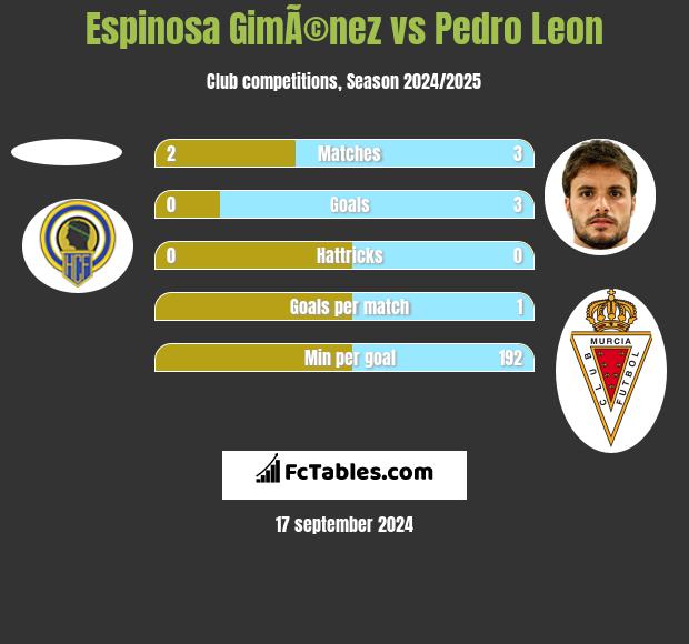 Espinosa GimÃ©nez vs Pedro Leon h2h player stats