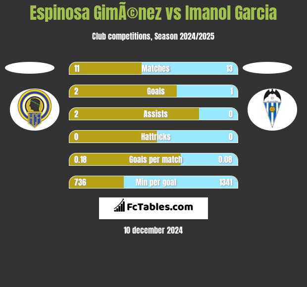 Espinosa GimÃ©nez vs Imanol Garcia h2h player stats