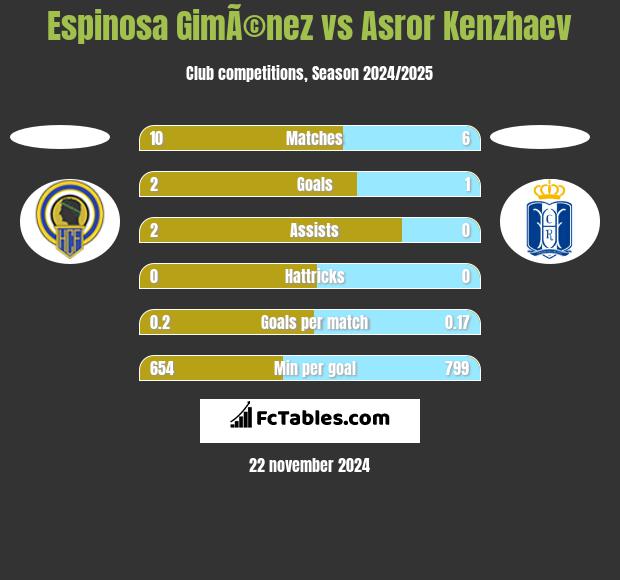 Espinosa GimÃ©nez vs Asror Kenzhaev h2h player stats