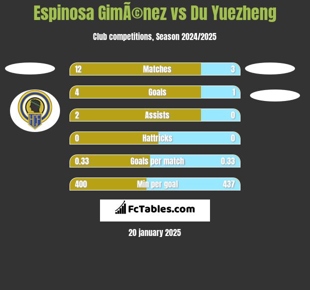 Espinosa GimÃ©nez vs Du Yuezheng h2h player stats