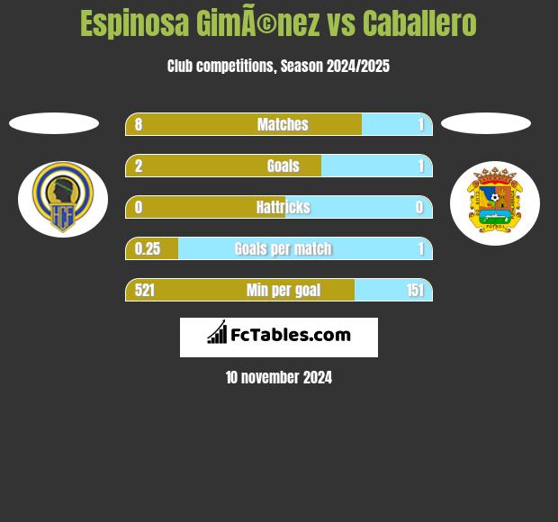 Espinosa GimÃ©nez vs Caballero h2h player stats