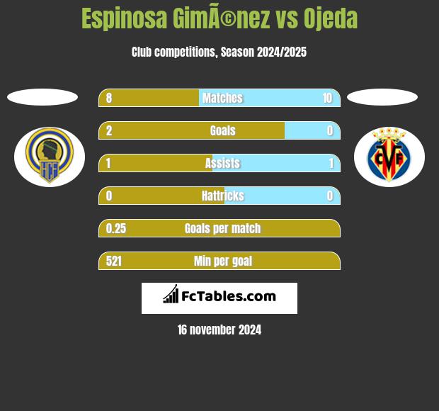 Espinosa GimÃ©nez vs Ojeda h2h player stats