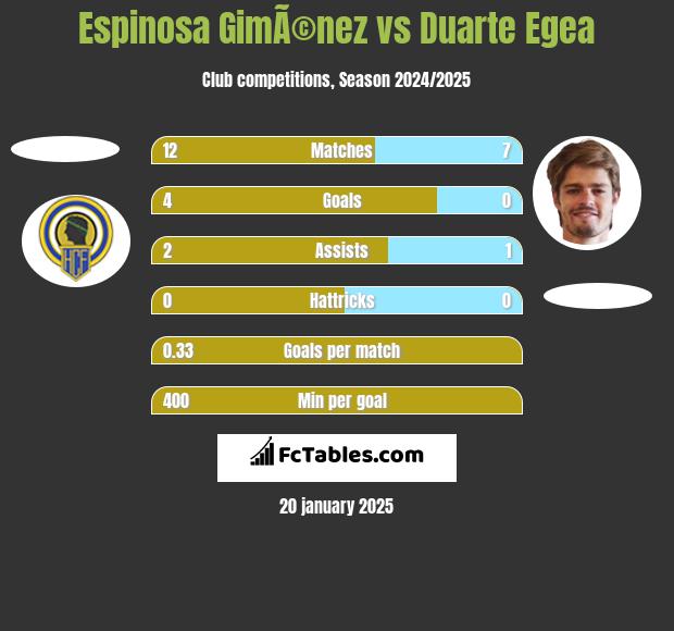 Espinosa GimÃ©nez vs Duarte Egea h2h player stats