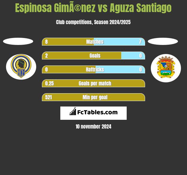 Espinosa GimÃ©nez vs Aguza Santiago h2h player stats