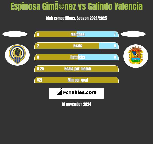 Espinosa GimÃ©nez vs Galindo Valencia h2h player stats