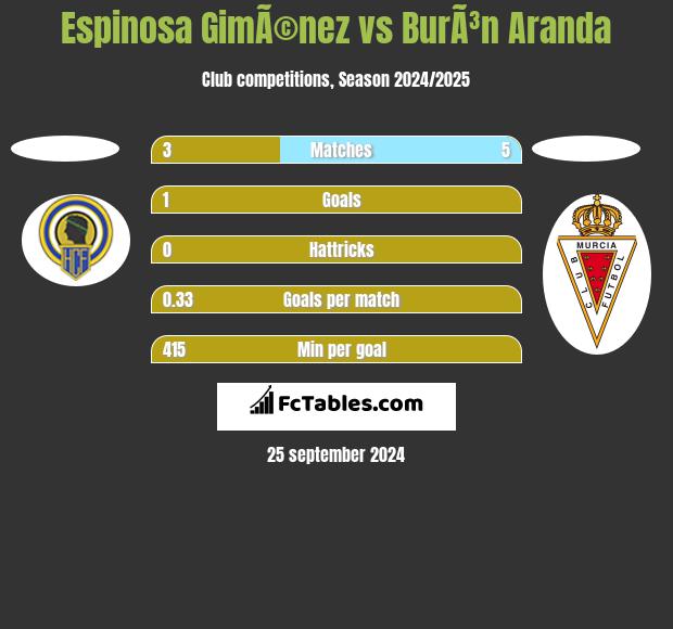 Espinosa GimÃ©nez vs BurÃ³n Aranda h2h player stats