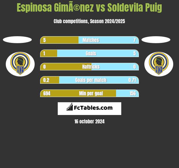 Espinosa GimÃ©nez vs Soldevila Puig h2h player stats