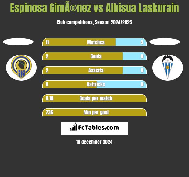 Espinosa GimÃ©nez vs Albisua Laskurain h2h player stats