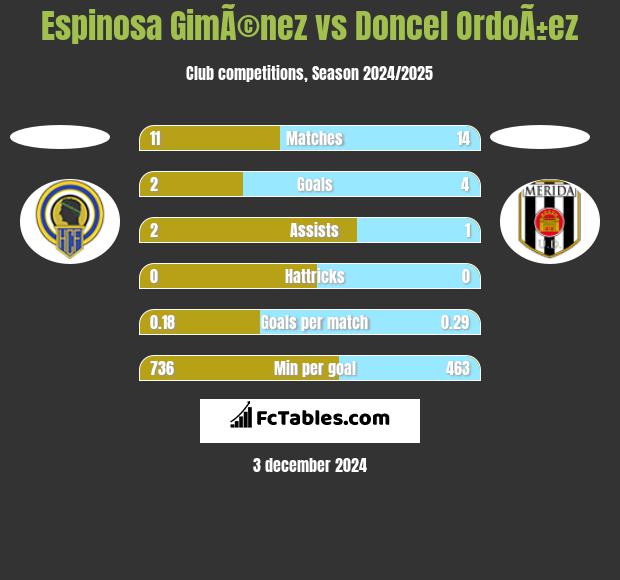 Espinosa GimÃ©nez vs Doncel OrdoÃ±ez h2h player stats