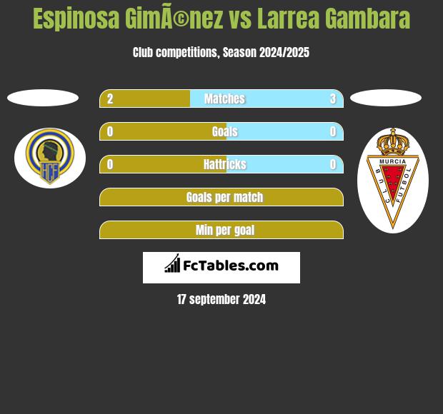 Espinosa GimÃ©nez vs Larrea Gambara h2h player stats