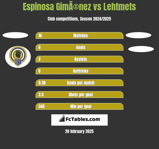 Espinosa GimÃ©nez vs Lehtmets h2h player stats