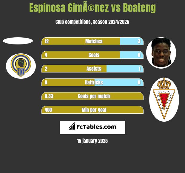 Espinosa GimÃ©nez vs Boateng h2h player stats