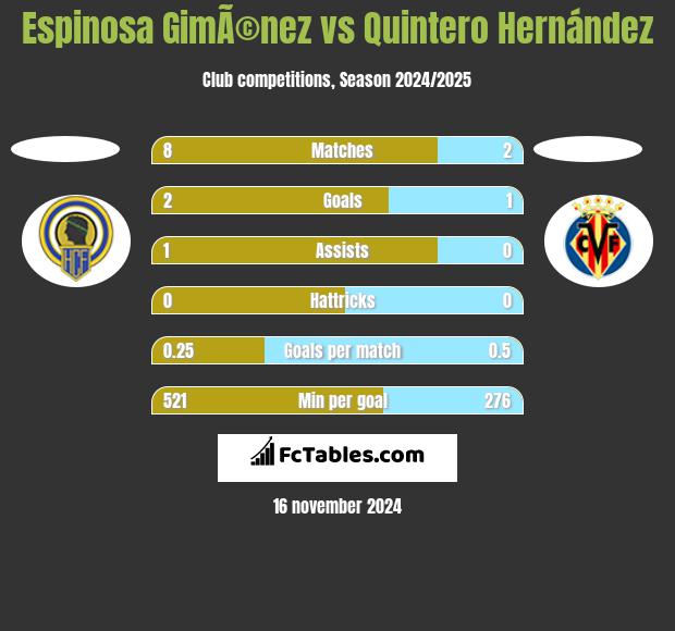 Espinosa GimÃ©nez vs Quintero Hernández h2h player stats