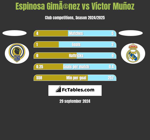 Espinosa GimÃ©nez vs Víctor Muñoz h2h player stats