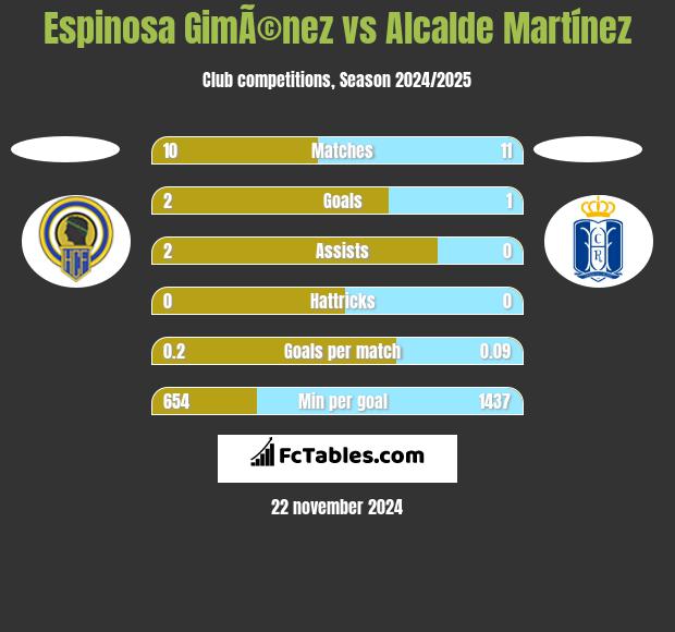 Espinosa GimÃ©nez vs Alcalde Martínez h2h player stats