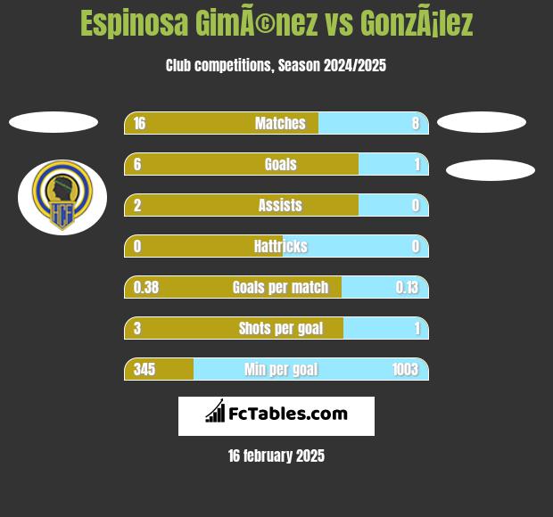 Espinosa GimÃ©nez vs GonzÃ¡lez h2h player stats