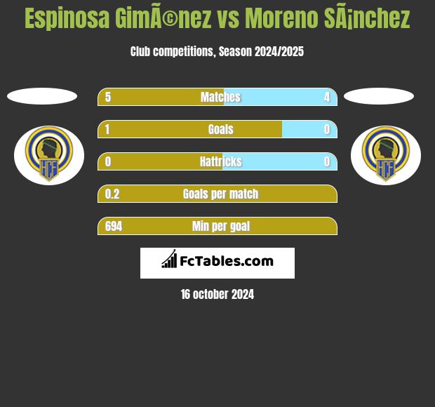 Espinosa GimÃ©nez vs Moreno SÃ¡nchez h2h player stats