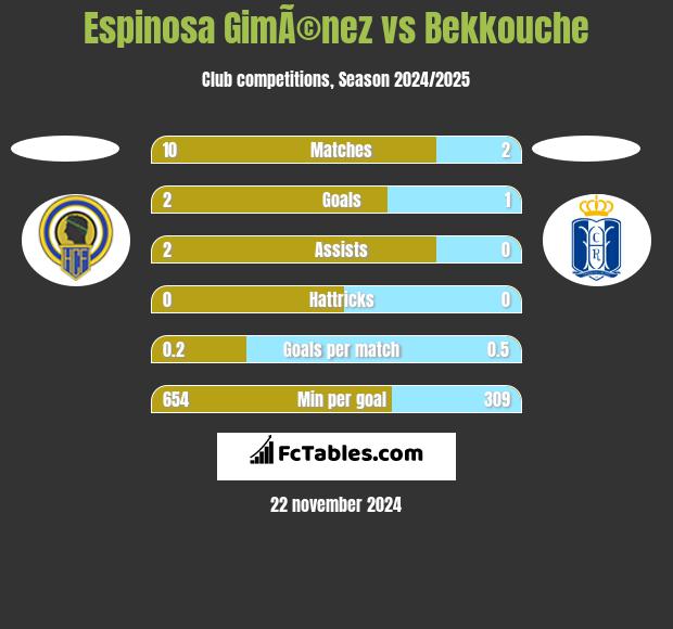 Espinosa GimÃ©nez vs Bekkouche h2h player stats