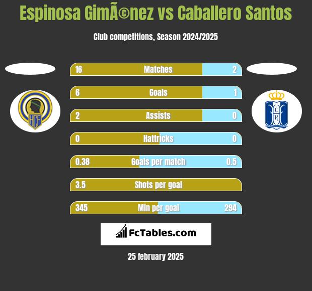 Espinosa GimÃ©nez vs Caballero Santos h2h player stats