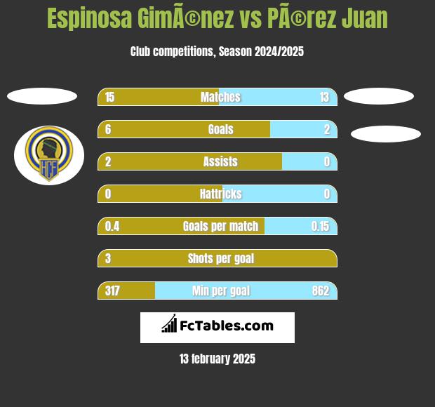 Espinosa GimÃ©nez vs PÃ©rez Juan h2h player stats