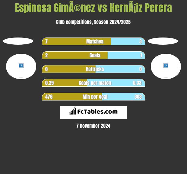 Espinosa GimÃ©nez vs HernÃ¡iz Perera h2h player stats