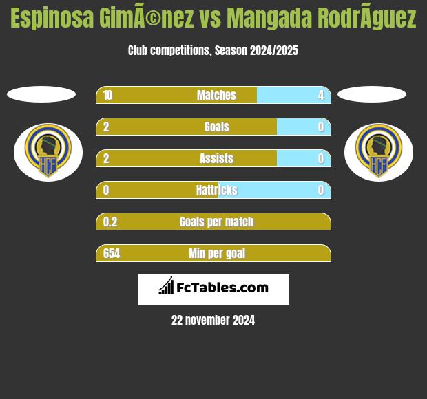 Espinosa GimÃ©nez vs Mangada RodrÃ­guez h2h player stats