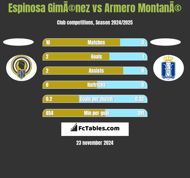 Espinosa GimÃ©nez vs Armero MontanÃ© h2h player stats