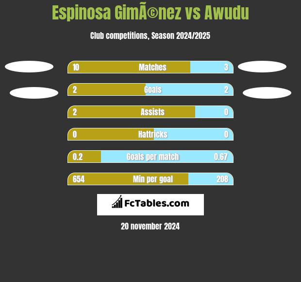 Espinosa GimÃ©nez vs Awudu h2h player stats