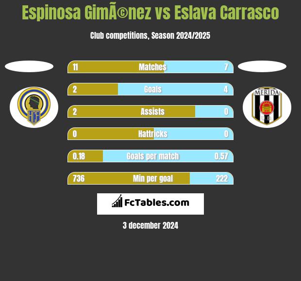 Espinosa GimÃ©nez vs Eslava Carrasco h2h player stats