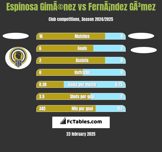 Espinosa GimÃ©nez vs FernÃ¡ndez GÃ³mez h2h player stats