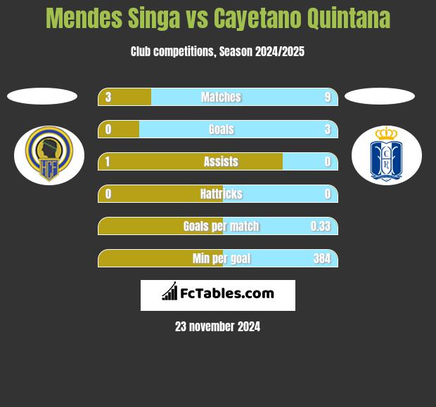 Mendes Singa vs Cayetano Quintana h2h player stats