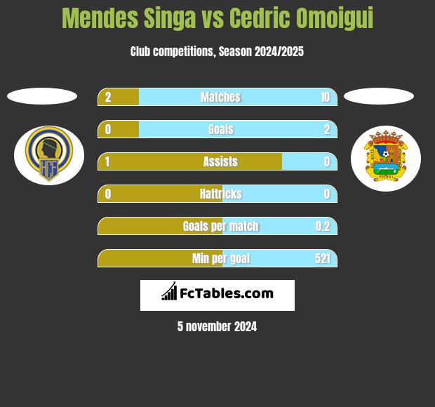 Mendes Singa vs Cedric Omoigui h2h player stats