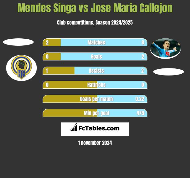 Mendes Singa vs Jose Maria Callejon h2h player stats