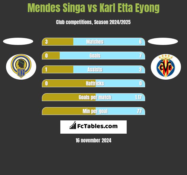 Mendes Singa vs Karl Etta Eyong h2h player stats