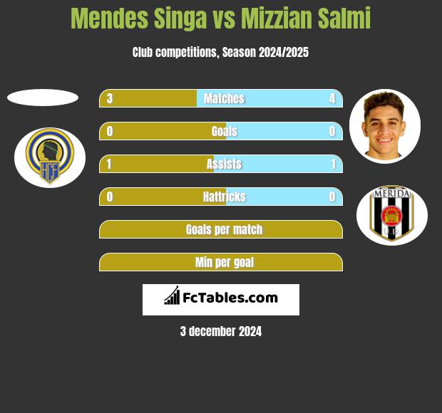 Mendes Singa vs Mizzian Salmi h2h player stats