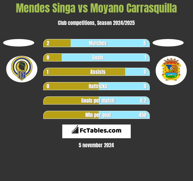 Mendes Singa vs Moyano Carrasquilla h2h player stats