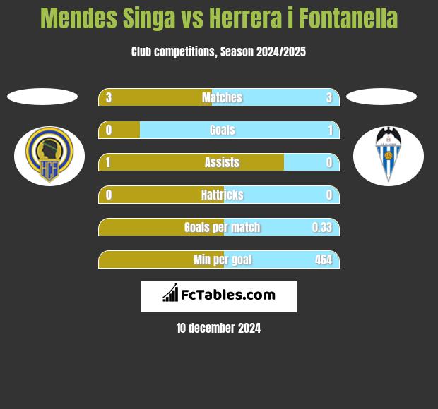 Mendes Singa vs Herrera i Fontanella h2h player stats