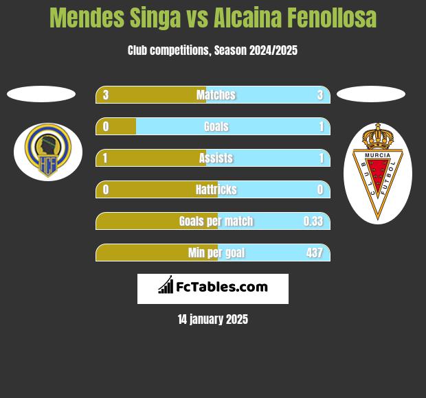 Mendes Singa vs Alcaina Fenollosa h2h player stats